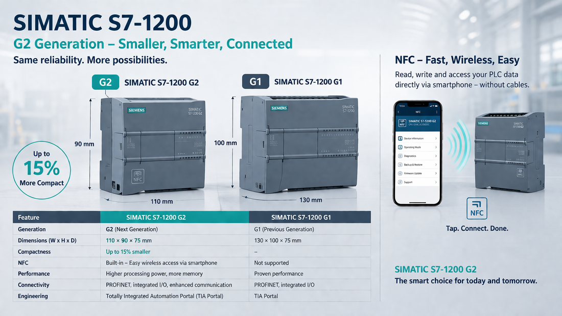 Comparison of Siemens SIMATIC S7-1200 G2 and G1 PLCs showing size difference and NFC feature