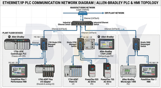 ethernet ip plc communication network diagram
