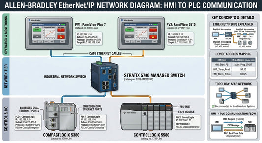 hmi to plc ethernet ip network diagram allen bradley